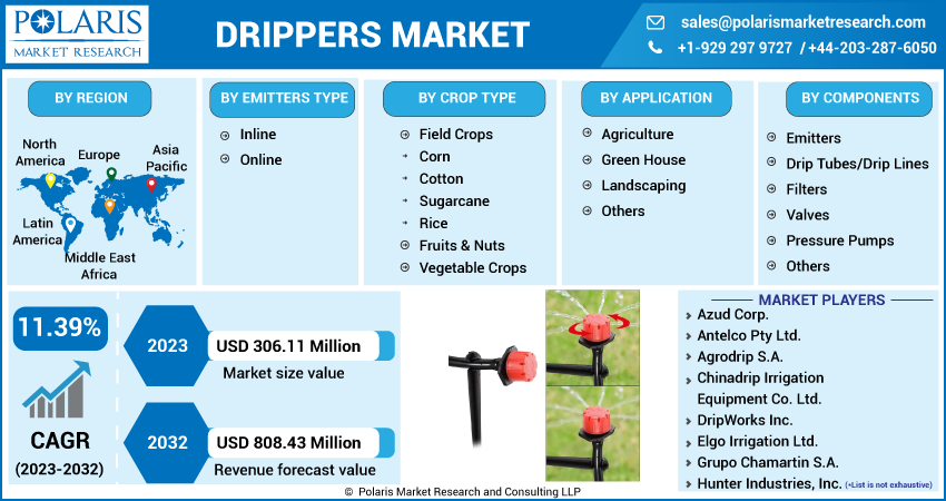 Drippers Market 2023